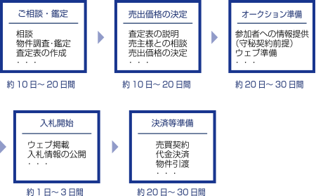 不動産売却の流れ