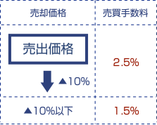 ネットワークを活用した優良買主による入札イメージ